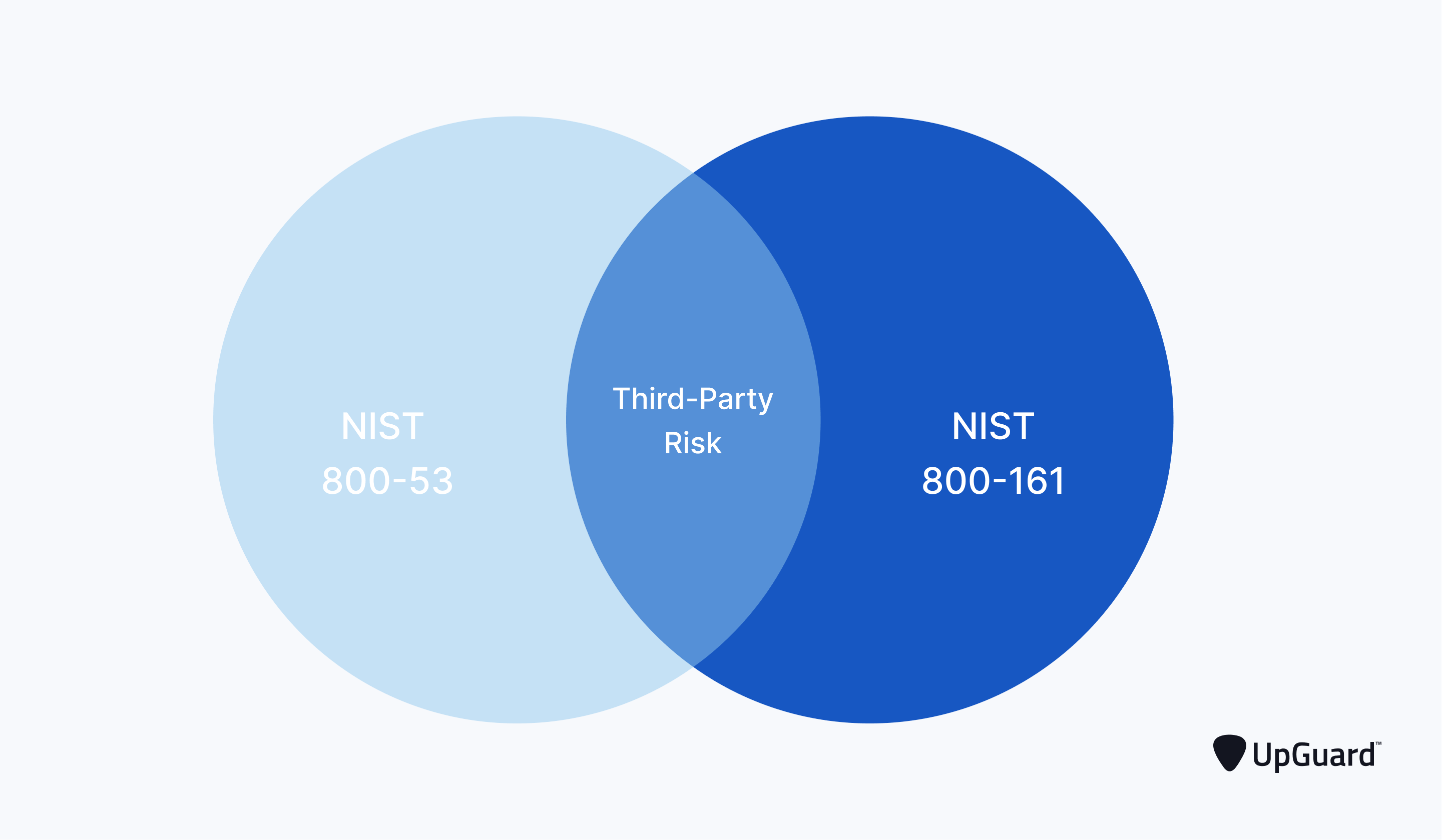 overlap between TPRM requirements of NIST 800-53 and NIST 00-161