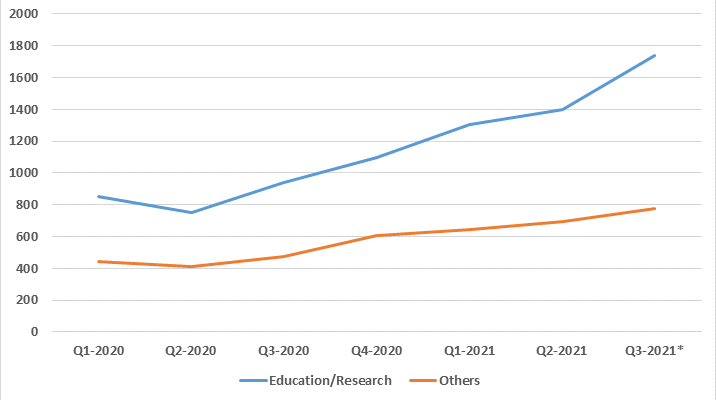 rising trend of insurance premiums in education industry