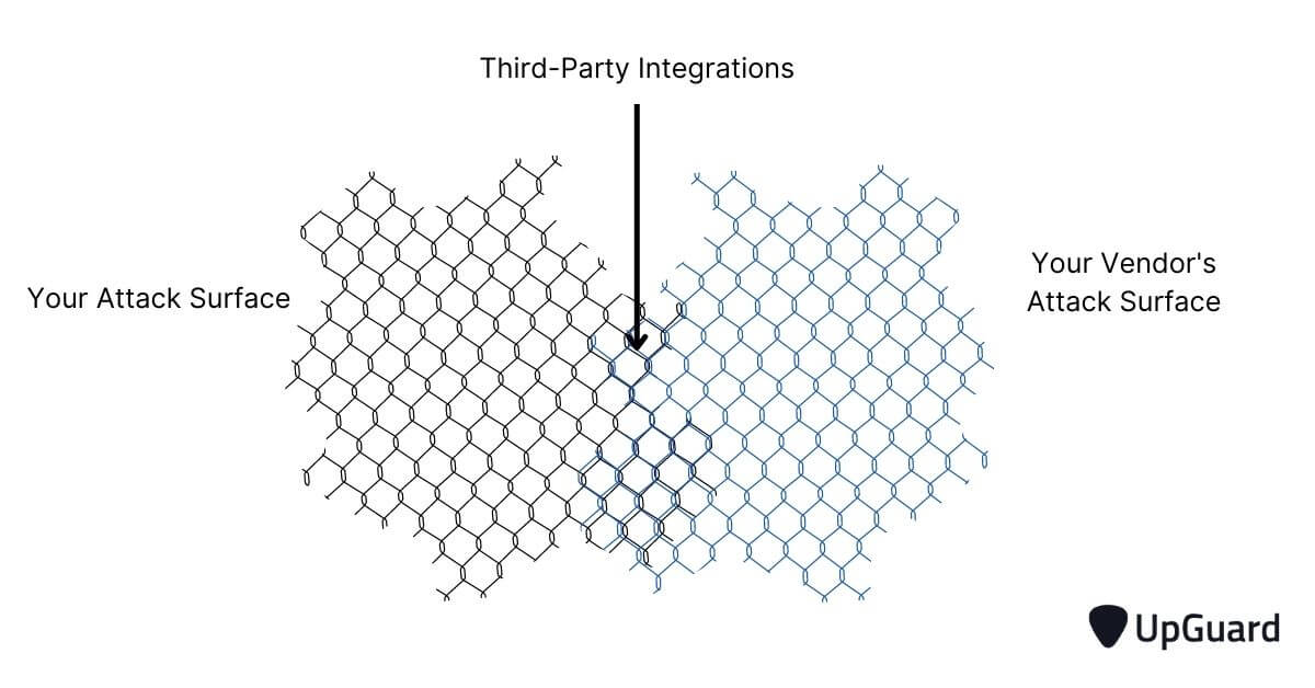 Fusion of attack surfaces through third-party integrations