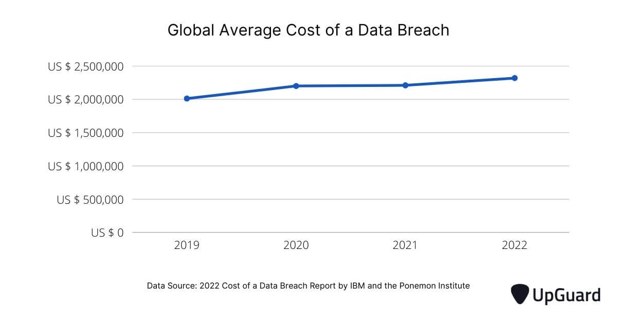 rising trend of global average data breach costs