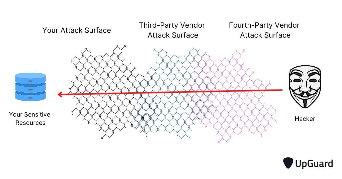 data breach occuring through fourth party attack vector