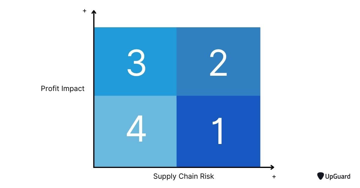 Matrix with two dimensions - profit impact and supply chain risk