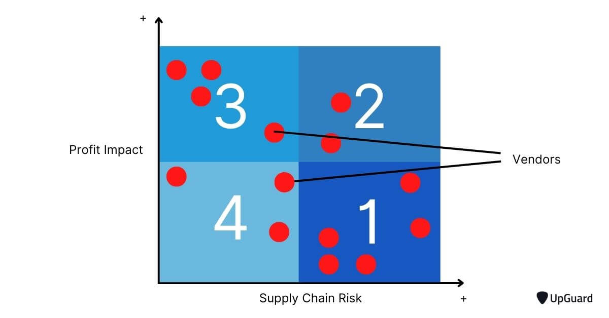vendor distribution across supply chain risk matrix