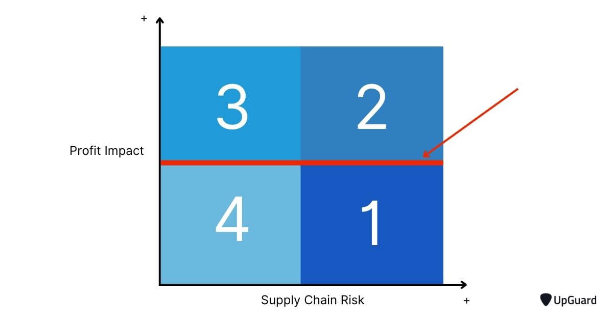 risk threshold on supply chain risk mtrix