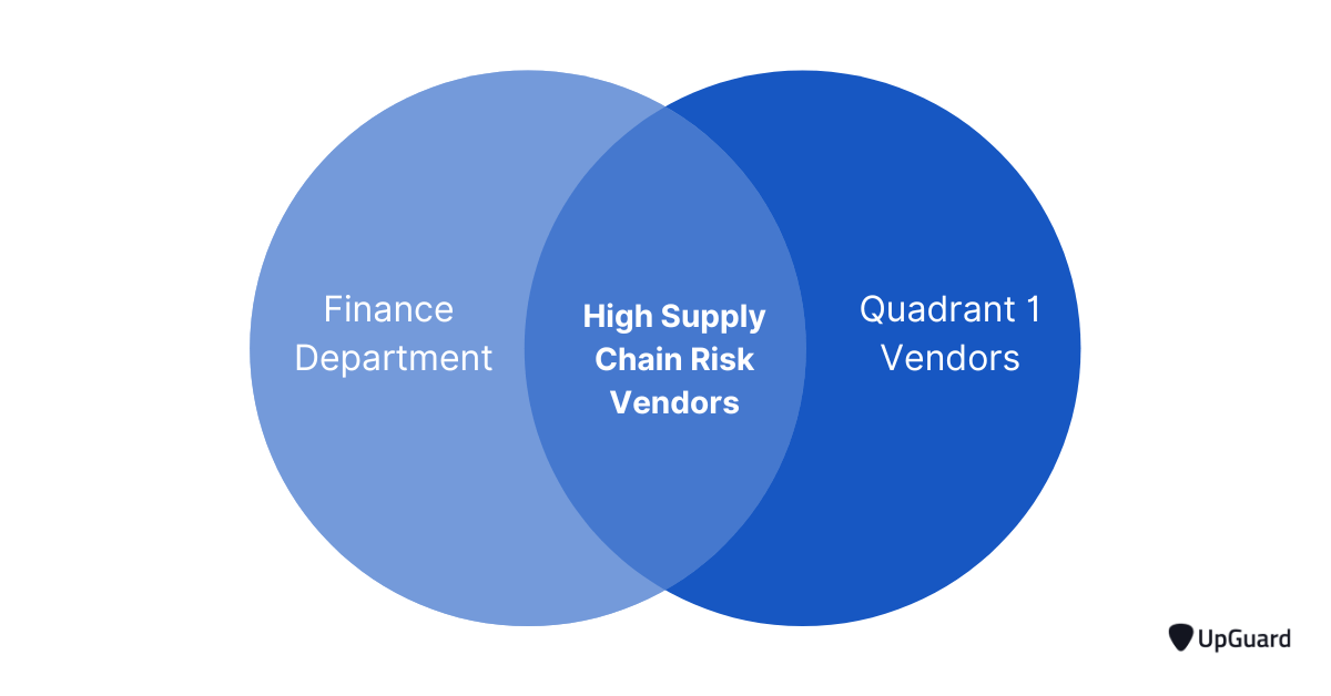 venn diagram bewteen finance department and quadrant 1 vendors overlapping at high supply chain risk vendors