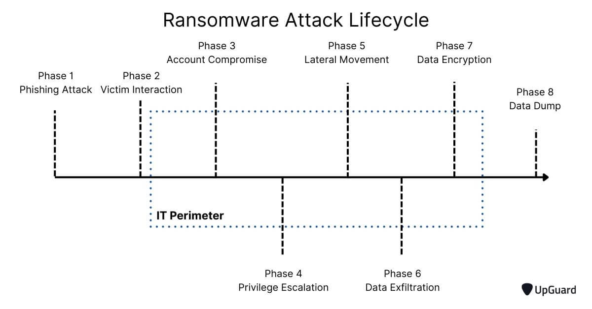 ransomware attack lifecycle