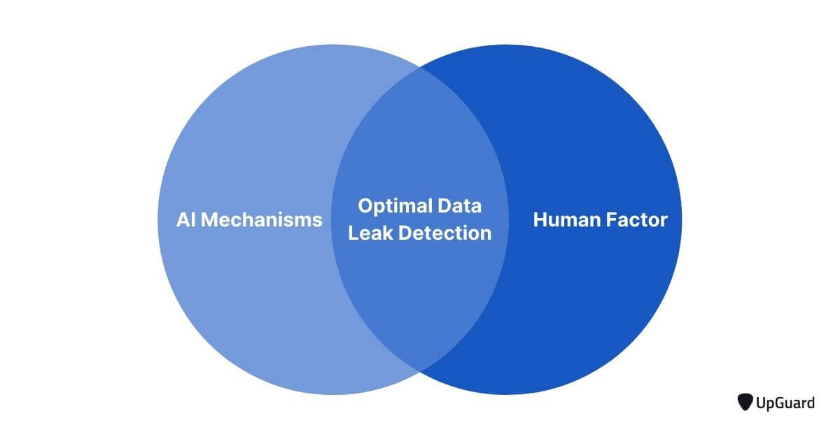 Venn diagram with overlapping AI and human factor mechanisms for optimal data leak detection
