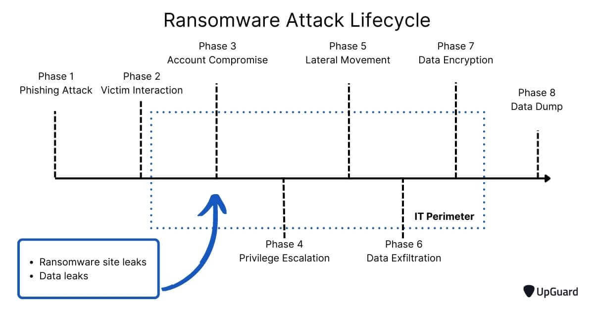 Ransomware attack lifecycle