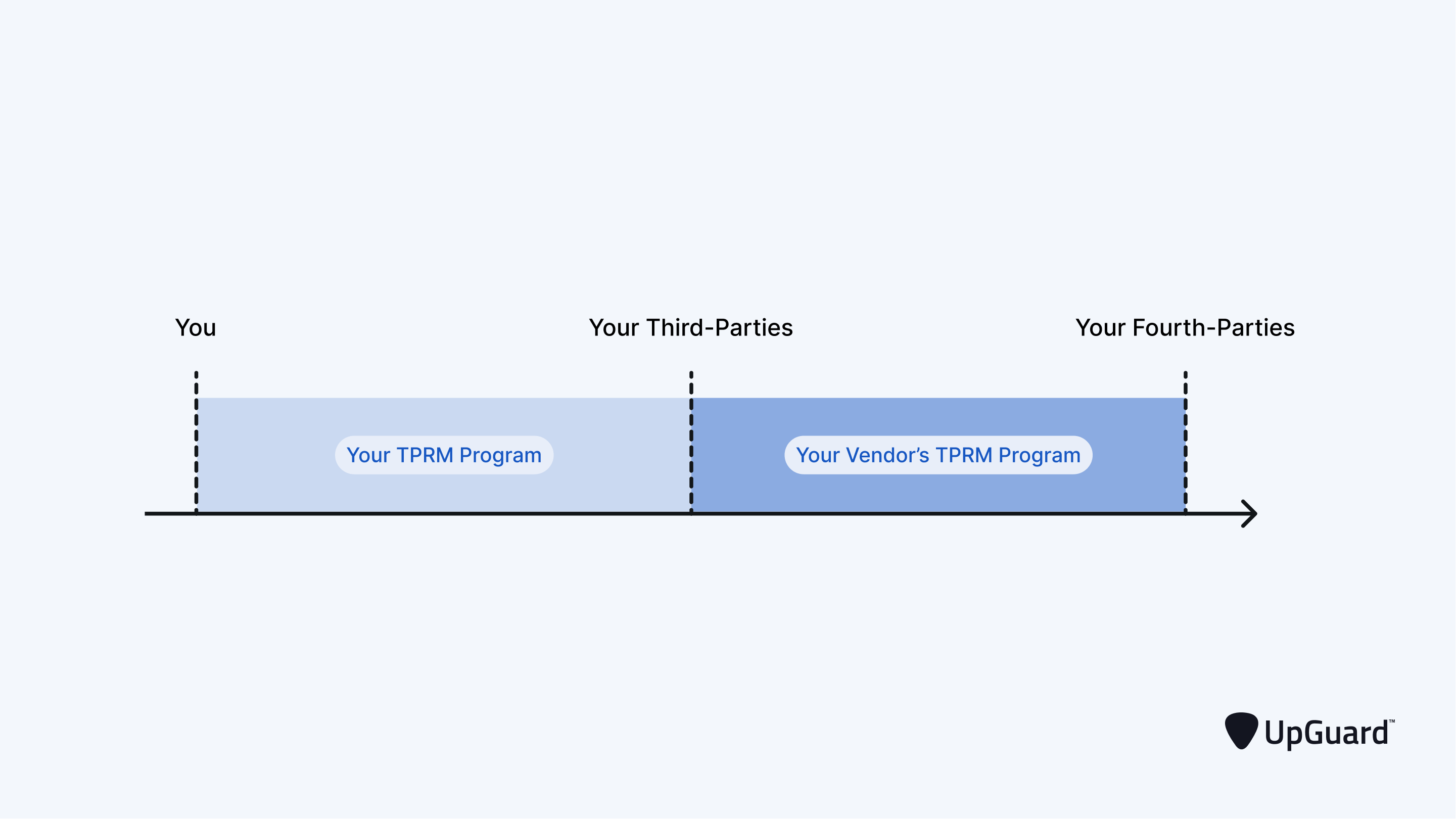 A business connecting to its fourth-party attack surface via its TPRM and each thirrd-party's TPRM