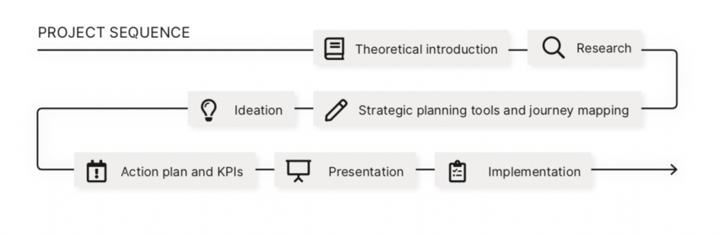 Visualization of the project sequence: Theoretical introduction, research, strategic planning, ideation, action plan and KPIs, presentation and implementation