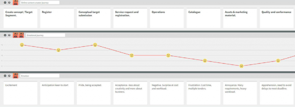 customer journey map