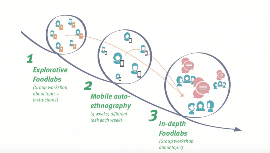 customer experience research phases