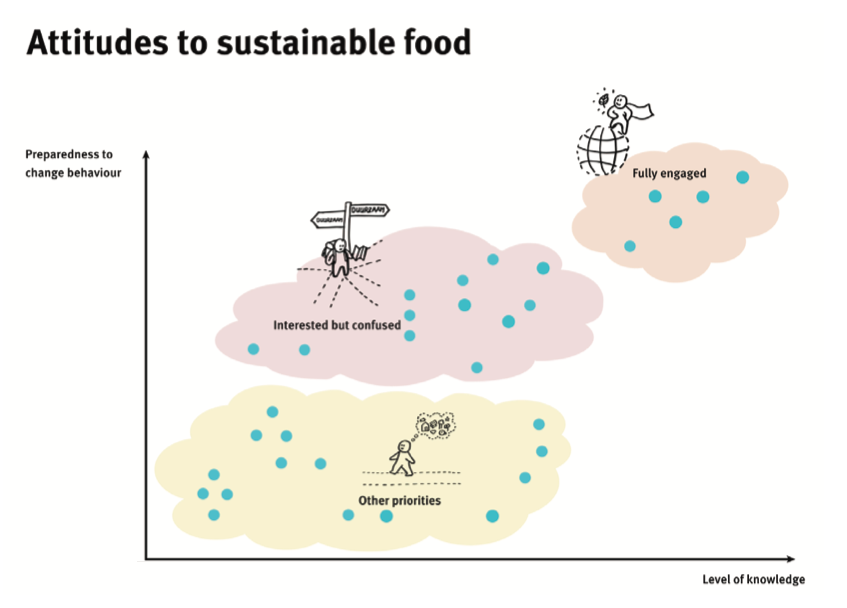 attitudes to sustainable food