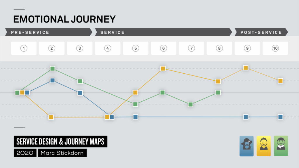 grey background with graphs that show customer satisfaction visualized in an emotional journey