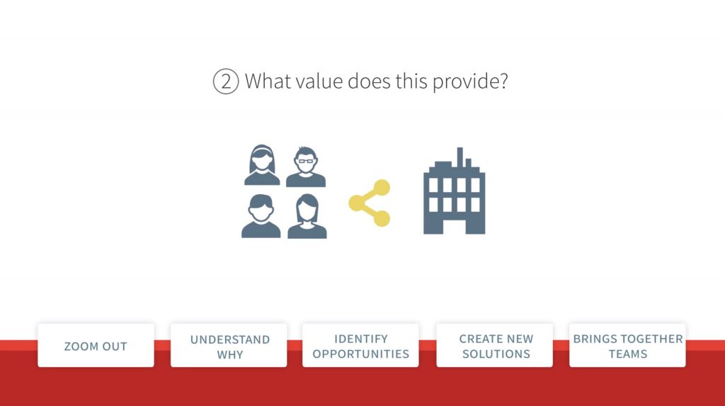 icons of four personas and a building as a symbol for providing value to customers