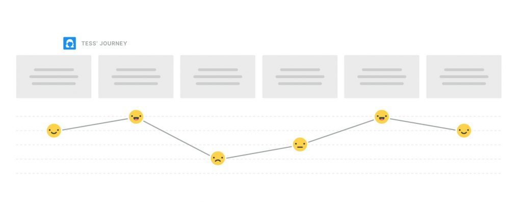 Grey squares visualizing steps of a customer journey and emoticons as a graph visualizing the emotional journey