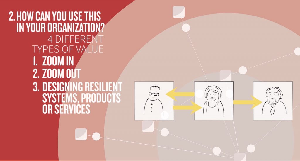 visualization of why an organization needs stakeholder maps: zoom in, zoom out, create resilient systems and communicate