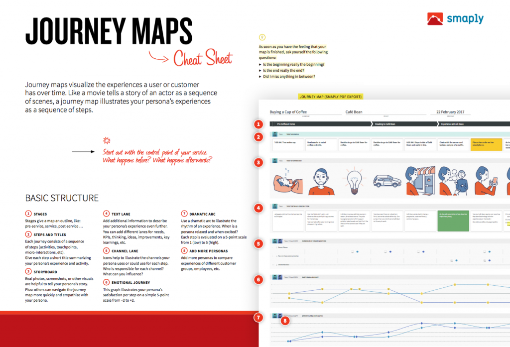 Journey Map Cheat Sheet with descriptions for the different lanes, storyoards, dramatic arc and more.