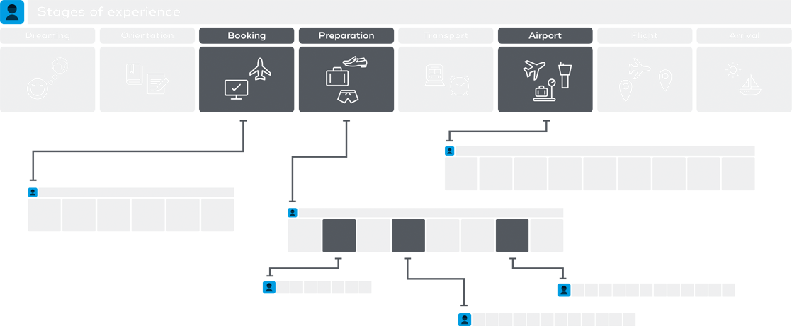 visualization of journey map hierarchy