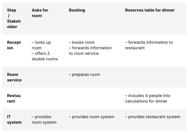 table showing possible backstage processes of a hotel