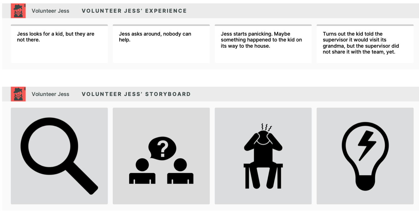 Visualization of a volunteer's experience revealing communication problems in the process.