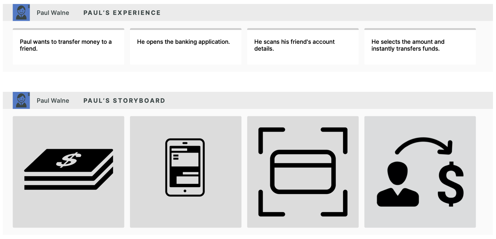 Visualization of a customer experience when transferring money with a banking app