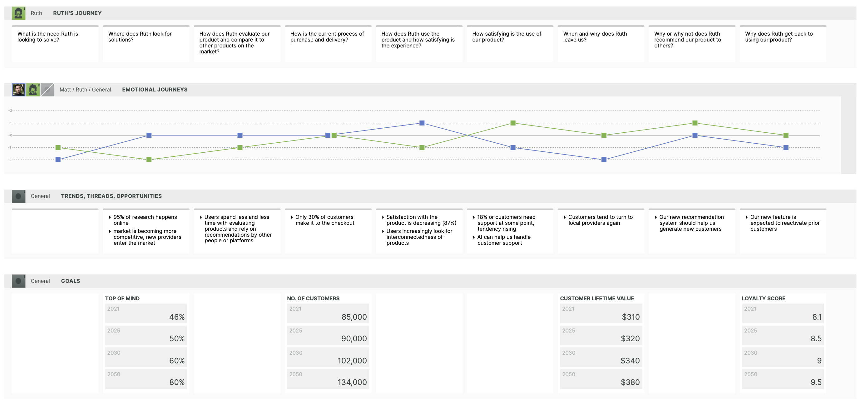 Illustration of a customer journey map in the context of strategic planning.