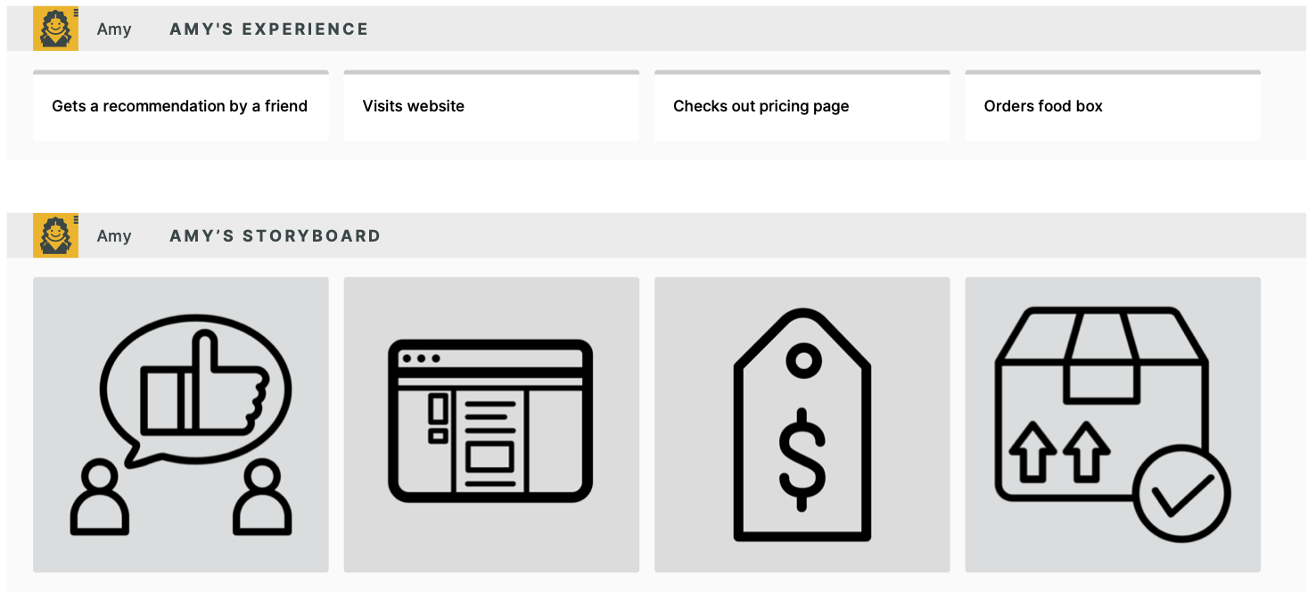 Visualization of a food delivery customer's experience with the help of a storyboard.