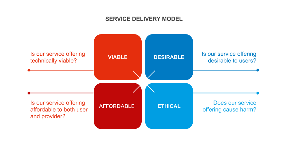 This visualization of a service delivery model shows the 4 aspects a service has to fulfill: it has to be viable, desirable, affordable and ethical.