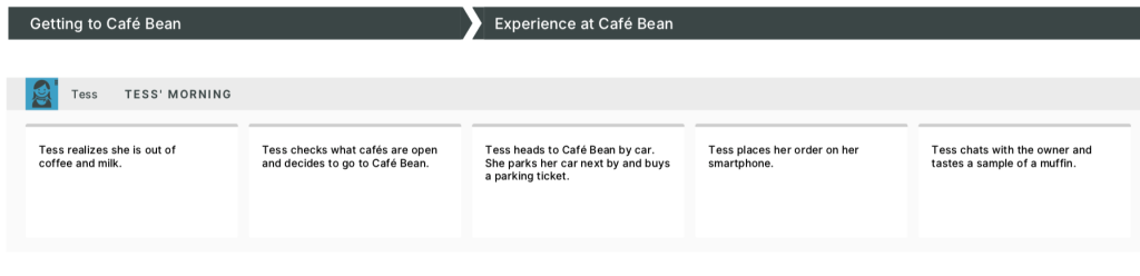horizontally ordered text fields to visualize a customer journey