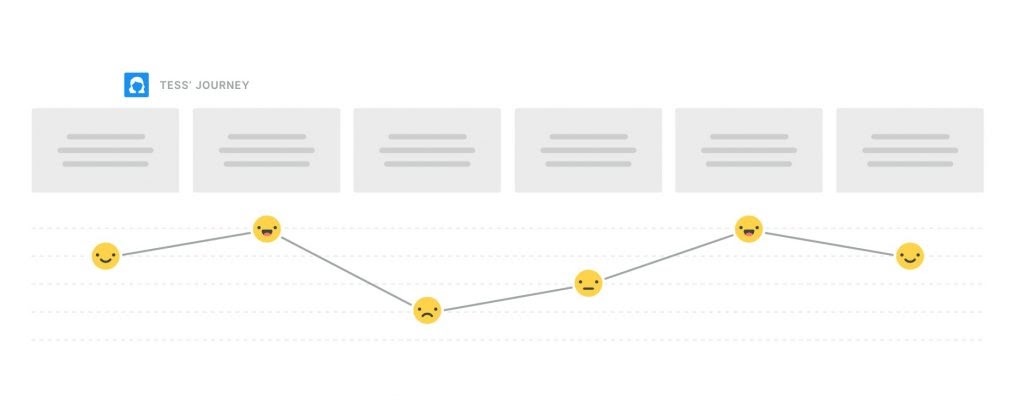 Grey squares visualizing steps of a customer journey and emoticons as a graph visualizing the emotional journey