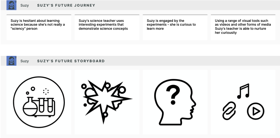Journey map of a student engaging in science class.