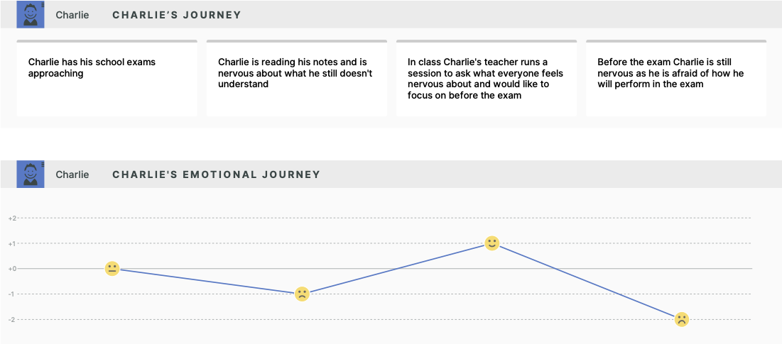 Journey map of a student getting nervous before an exam.