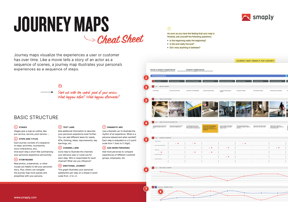 Journey Map Cheat Sheet with descriptions for the different lanes, storyoards, dramatic arc and more.