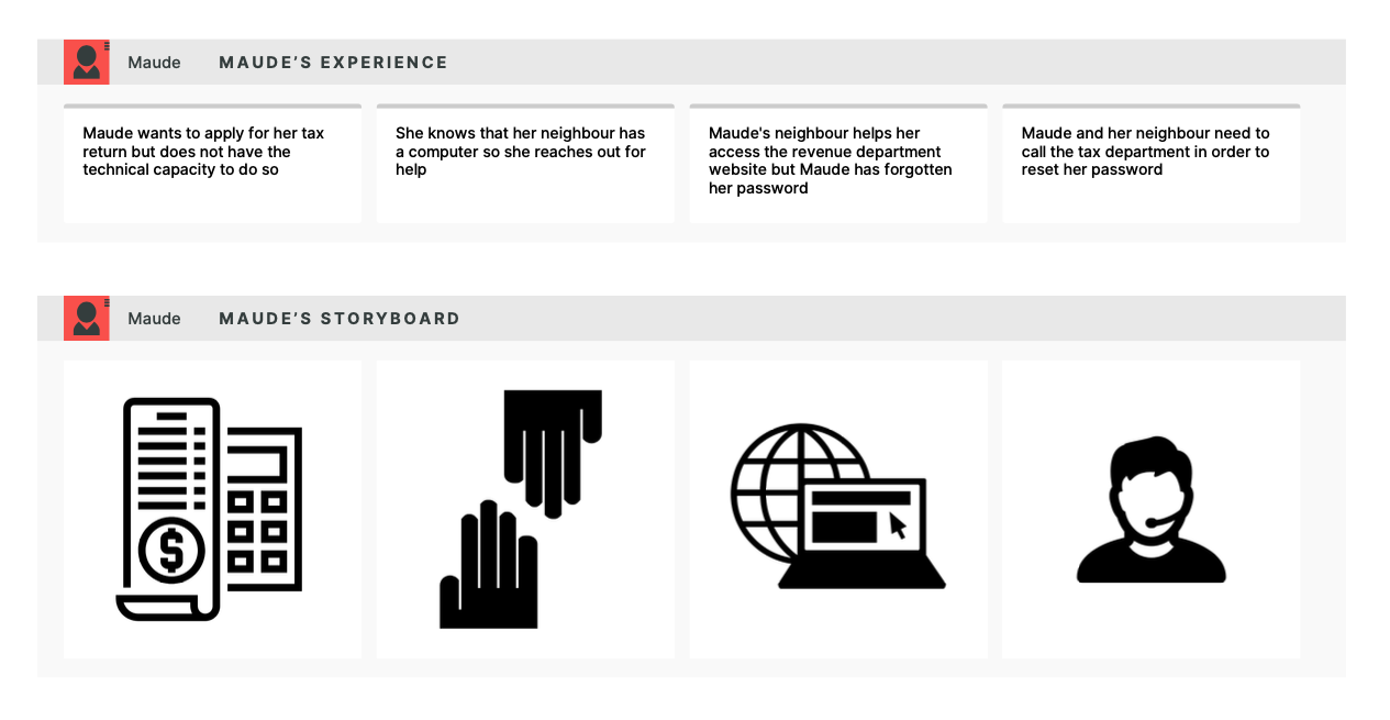 Journey map visualizing the experience of a non-tech savvy person who needs to do her tax declaration.