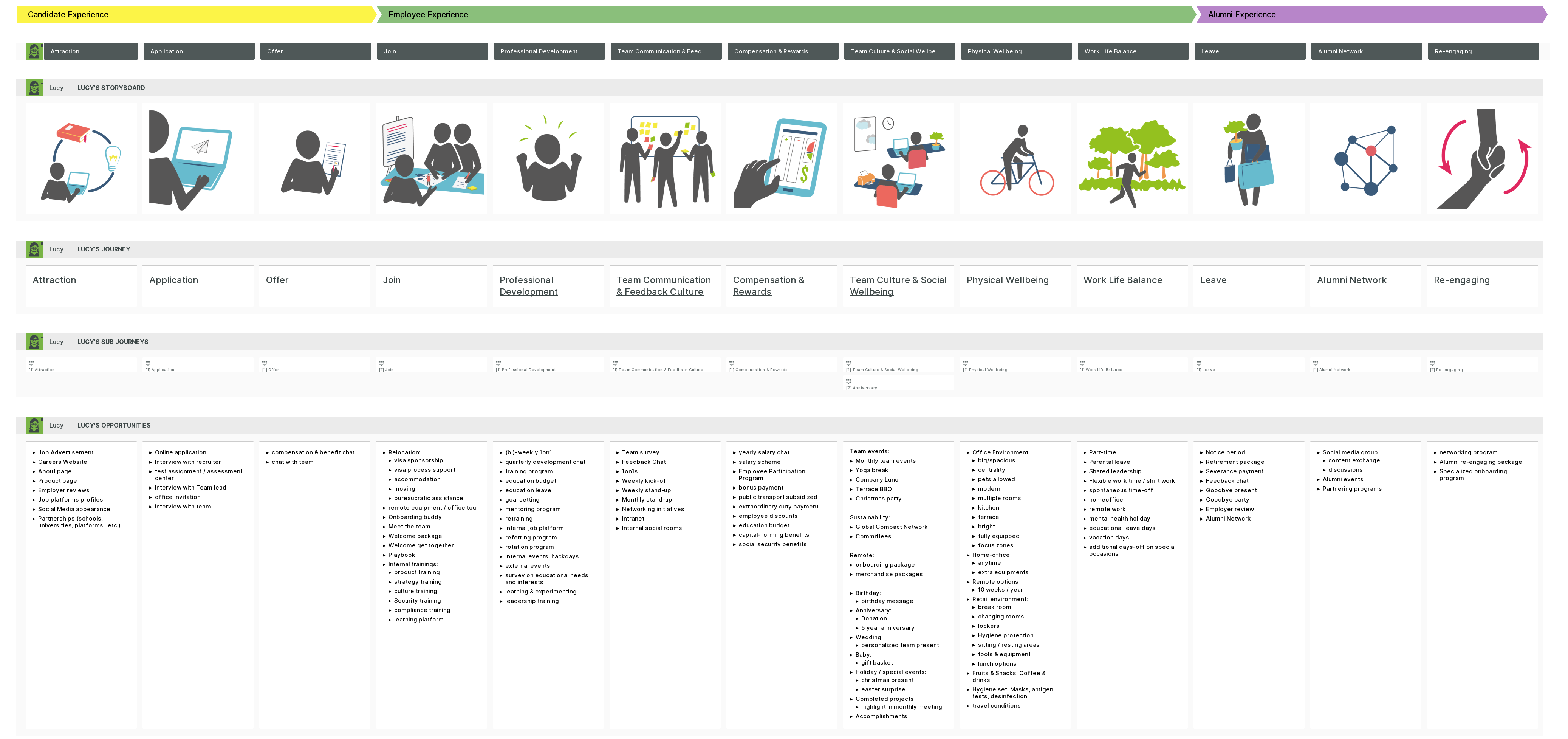 Contrabando Lavar Valor Employee Journey Map Adaptar Rechazar Disturbio