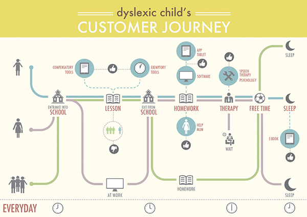 A journey map visualizing a day in the life of a dylexic child.