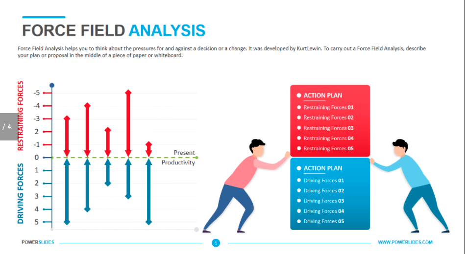 A fore field analysis that helps you to think about the pressures for and against a decision, developed by Kurt Lewin.