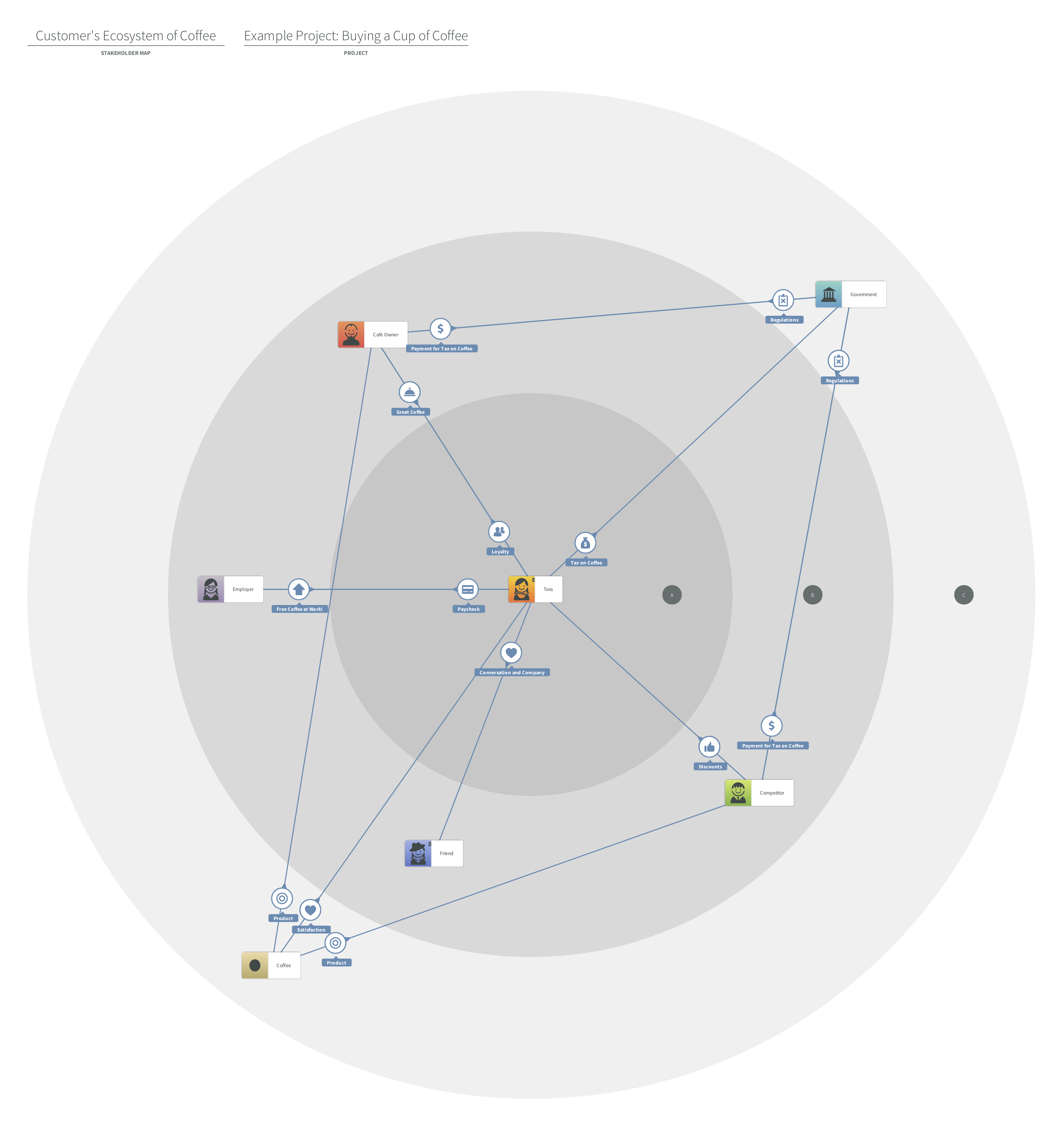 An ecosystem map created in Smaply visualizig the stakeholders of a café.