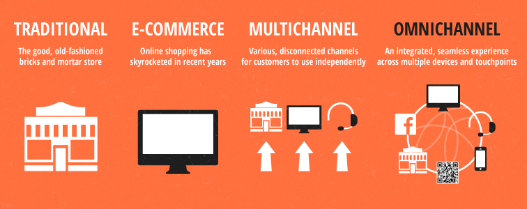 Infographic showing the different options to purchase: traditional, e-commerce, multichannel, omnichannel.