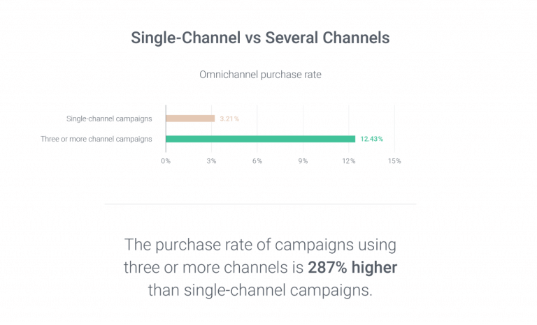 Infographic showing that several channel campaigns are 287% more successful than single-channel campaigns.