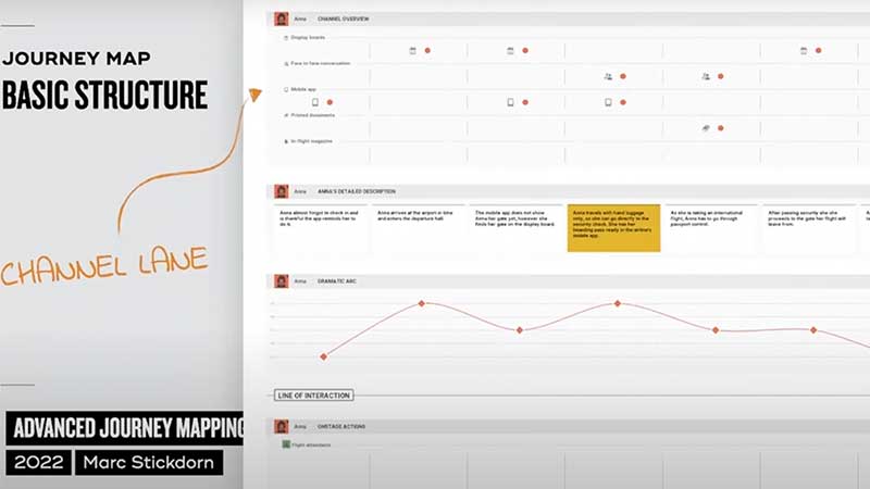 Basic structure of a journey map, visualizing a channel lane