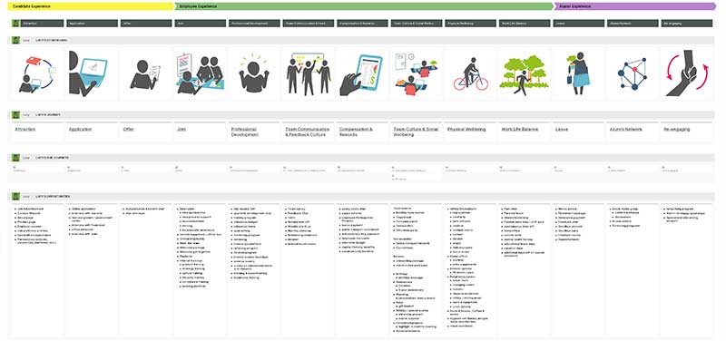 employee journey map created in smaply showing the high-level journey of an employee