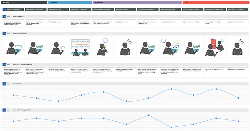 employee journey map created in smaply visualizing the experience of an employee in the application phase