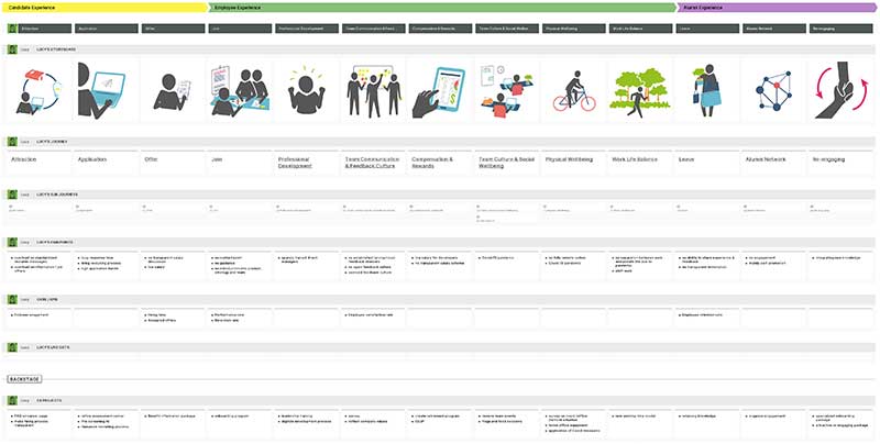 journey map showing the work day of an employee