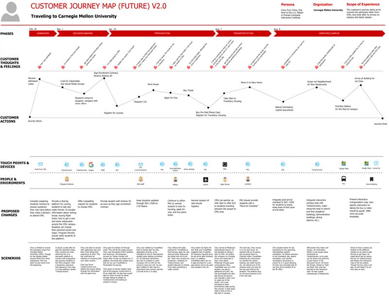 https://assets-global.website-files.com/5efcb2de6010ca2c18f0cf59/620396829ce7a853bf966ab0_Future_state_customer_journey_map.png