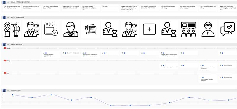 A journey map visualizing the experience of a client who wants to give the inheritance early to her children.