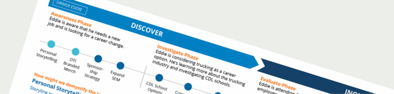 A section of a journey map showing the discovery phase of Eddie's journey.