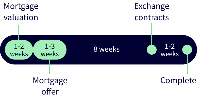 How long does a mortgage application take? - Nuts About Money