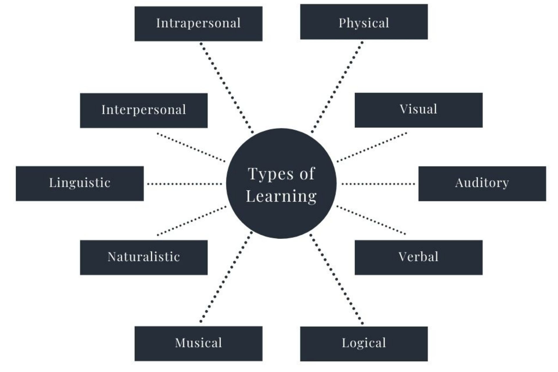 types of learning thesis